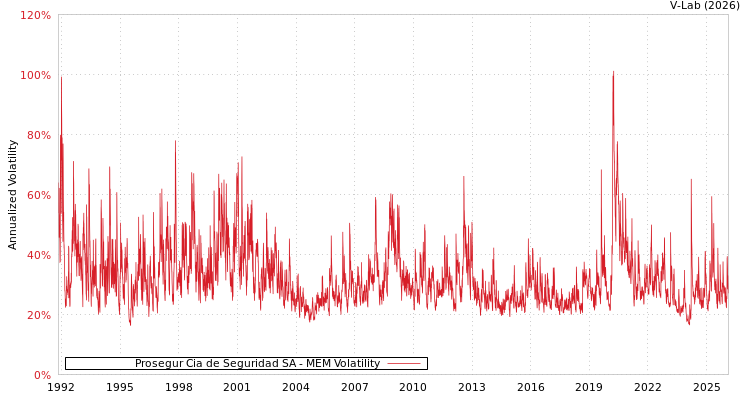 graph of Prosegur Cia de Seguridad SA MEM