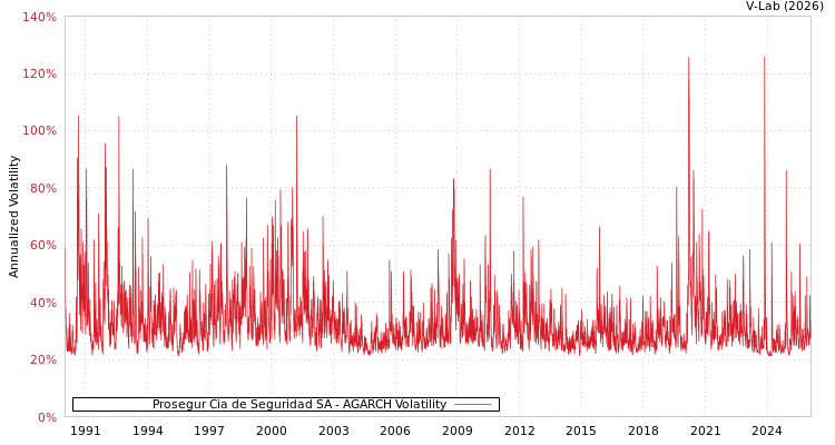 graph of Prosegur Cia de Seguridad SA AGARCH