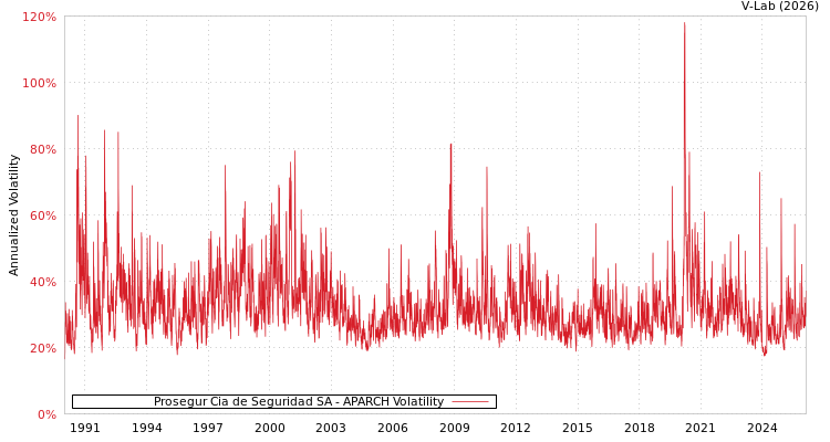 graph of Prosegur Cia de Seguridad SA APARCH