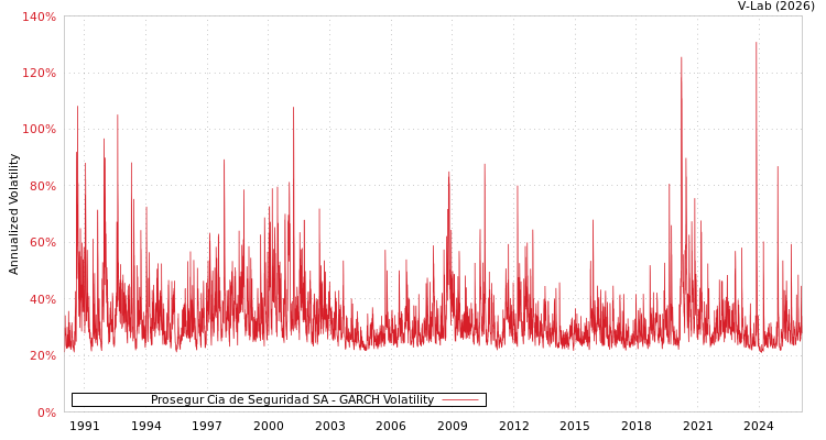 graph of Prosegur Cia de Seguridad SA GARCH
