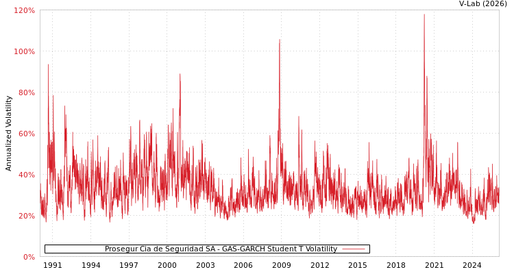 graph of Prosegur Cia de Seguridad SA GAS-GARCH-T