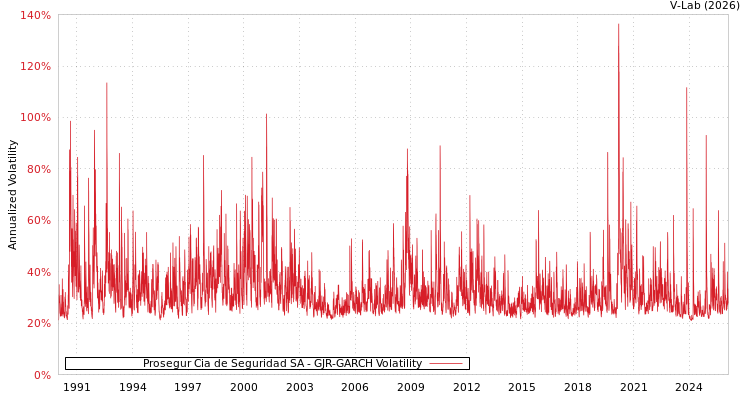 graph of Prosegur Cia de Seguridad SA GJR-GARCH