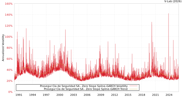 graph of Prosegur Cia de Seguridad SA S0GARCH