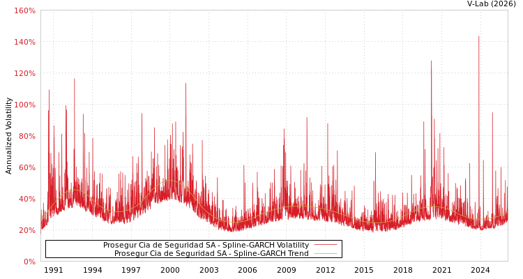 graph of Prosegur Cia de Seguridad SA SGARCH