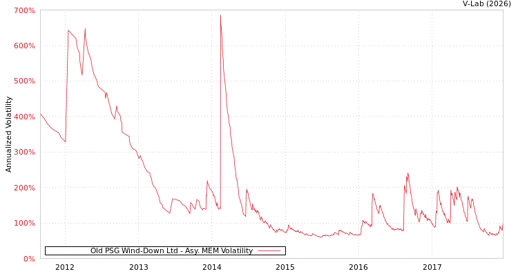 graph of Old PSG Wind-Down Ltd AMEM