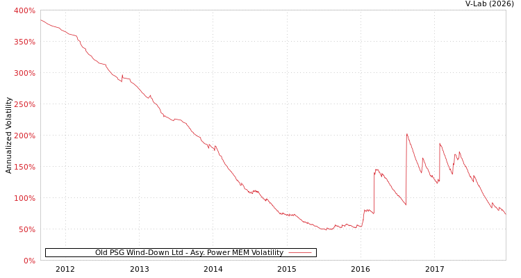graph of Old PSG Wind-Down Ltd APMEM