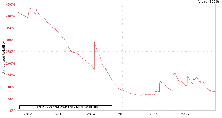 graph of Old PSG Wind-Down Ltd MEM