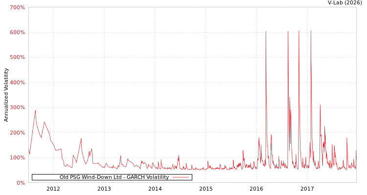 graph of Old PSG Wind-Down Ltd GARCH