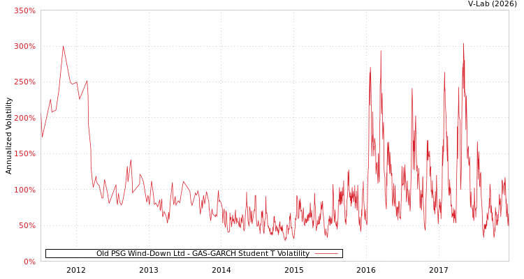 graph of Old PSG Wind-Down Ltd GAS-GARCH-T
