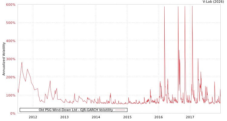 graph of Old PSG Wind-Down Ltd GJR-GARCH
