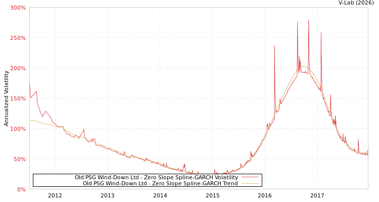 graph of Old PSG Wind-Down Ltd S0GARCH