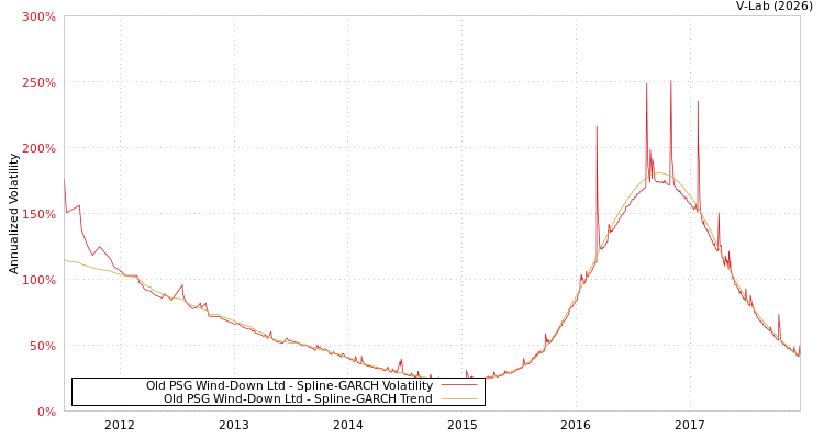 graph of Old PSG Wind-Down Ltd SGARCH