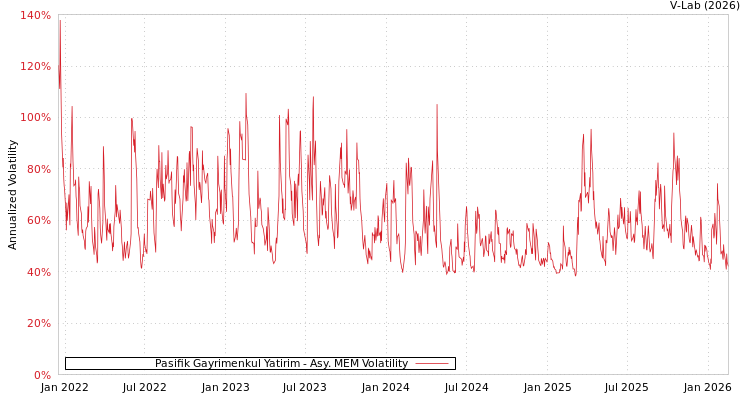graph of Pasifik Gayrimenkul Yatirim AMEM