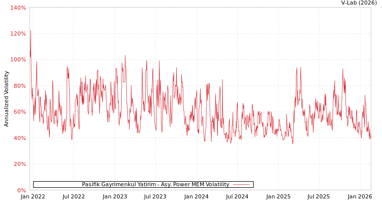 graph of Pasifik Gayrimenkul Yatirim APMEM