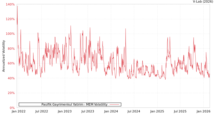 graph of Pasifik Gayrimenkul Yatirim MEM