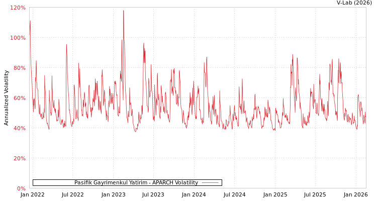 graph of Pasifik Gayrimenkul Yatirim APARCH