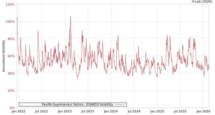 graph of Pasifik Gayrimenkul Yatirim EGARCH