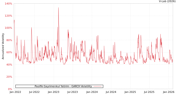 graph of Pasifik Gayrimenkul Yatirim GARCH