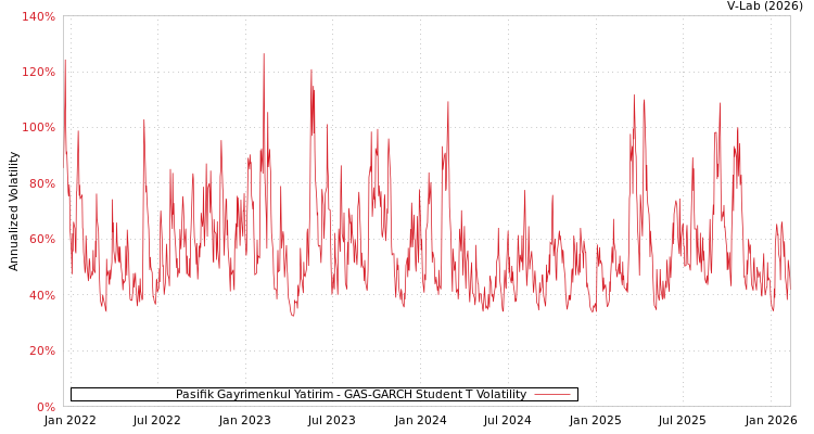 graph of Pasifik Gayrimenkul Yatirim GAS-GARCH-T