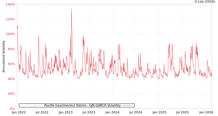 graph of Pasifik Gayrimenkul Yatirim GJR-GARCH