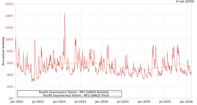 graph of Pasifik Gayrimenkul Yatirim MF2-GARCH