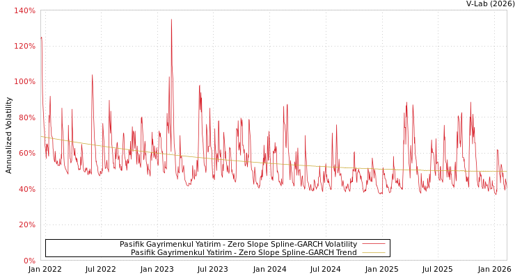 graph of Pasifik Gayrimenkul Yatirim S0GARCH
