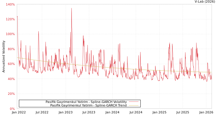 graph of Pasifik Gayrimenkul Yatirim SGARCH