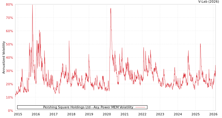 graph of Pershing Square Holdings Ltd APMEM