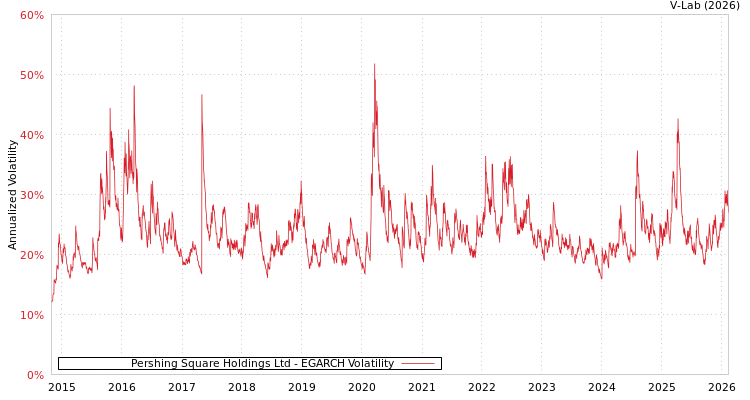 graph of Pershing Square Holdings Ltd EGARCH