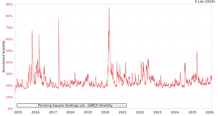 graph of Pershing Square Holdings Ltd GARCH