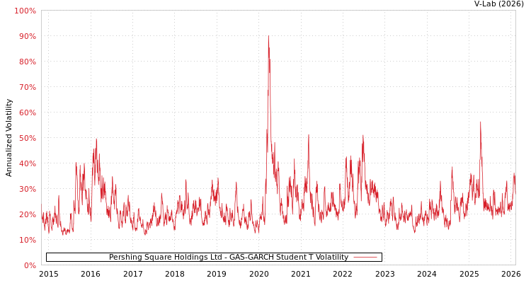 graph of Pershing Square Holdings Ltd GAS-GARCH-T