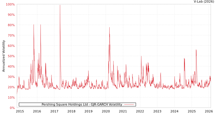 graph of Pershing Square Holdings Ltd GJR-GARCH