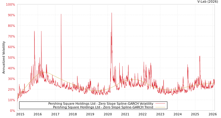 graph of Pershing Square Holdings Ltd S0GARCH
