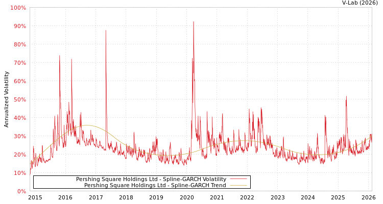 graph of Pershing Square Holdings Ltd SGARCH