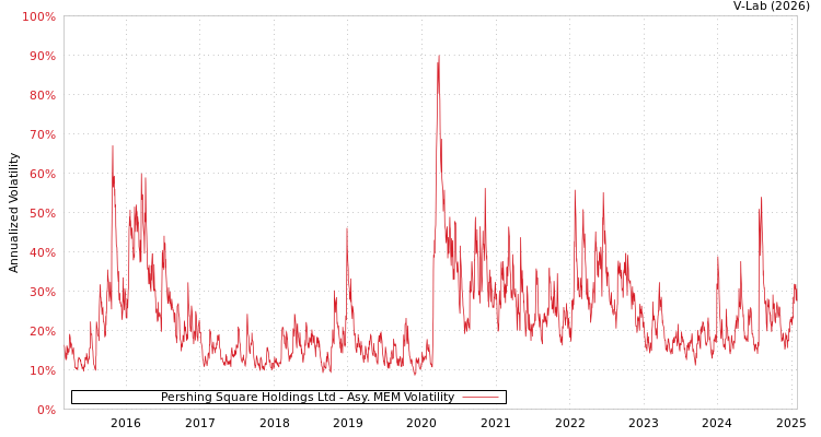 graph of Pershing Square Holdings Ltd AMEM