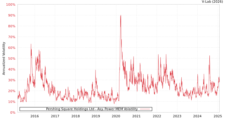 graph of Pershing Square Holdings Ltd APMEM