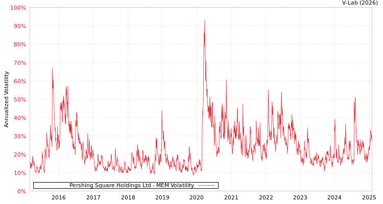 graph of Pershing Square Holdings Ltd MEM