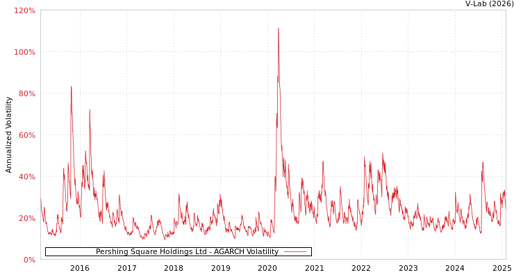 graph of Pershing Square Holdings Ltd AGARCH