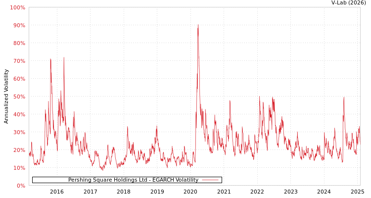 graph of Pershing Square Holdings Ltd EGARCH