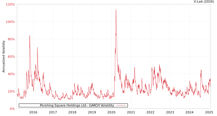 graph of Pershing Square Holdings Ltd GARCH