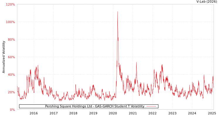 graph of Pershing Square Holdings Ltd GAS-GARCH-T