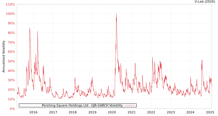 graph of Pershing Square Holdings Ltd GJR-GARCH