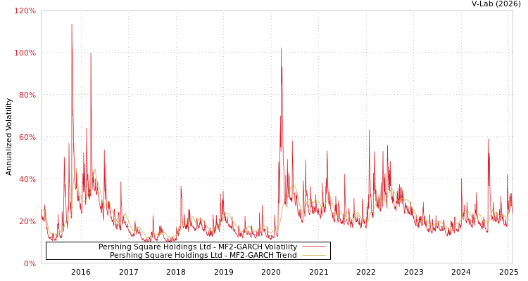 graph of Pershing Square Holdings Ltd MF2-GARCH