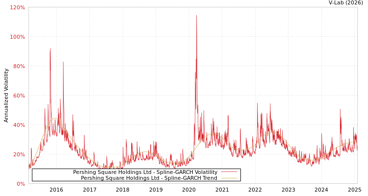 graph of Pershing Square Holdings Ltd SGARCH