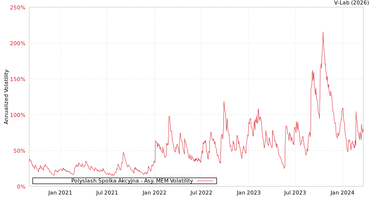 graph of Polyslash Spolka Akcyjna AMEM