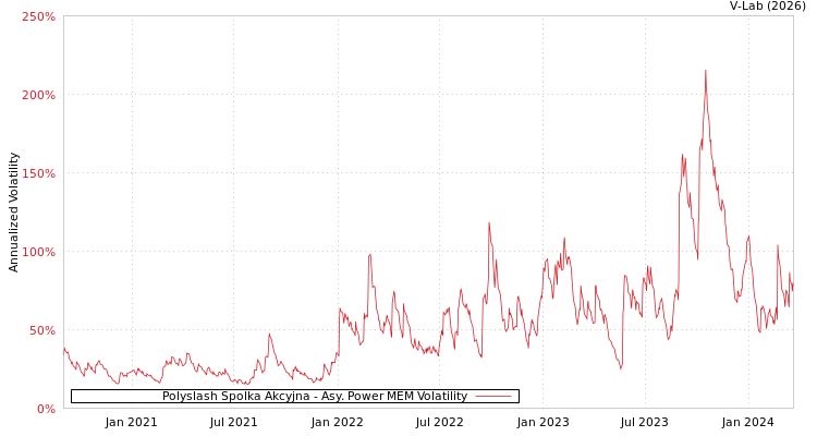 graph of Polyslash Spolka Akcyjna APMEM
