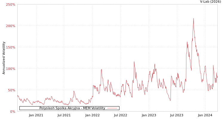 graph of Polyslash Spolka Akcyjna MEM