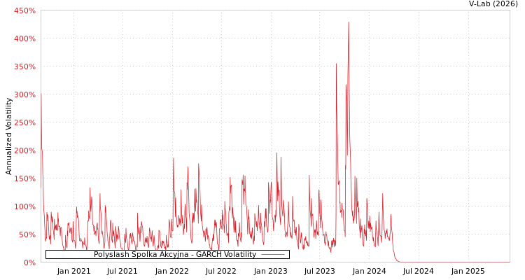 graph of Polyslash Spolka Akcyjna GARCH