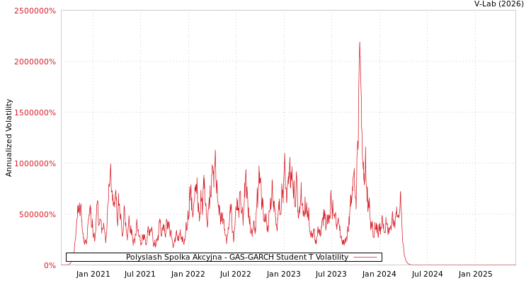 graph of Polyslash Spolka Akcyjna GAS-GARCH-T