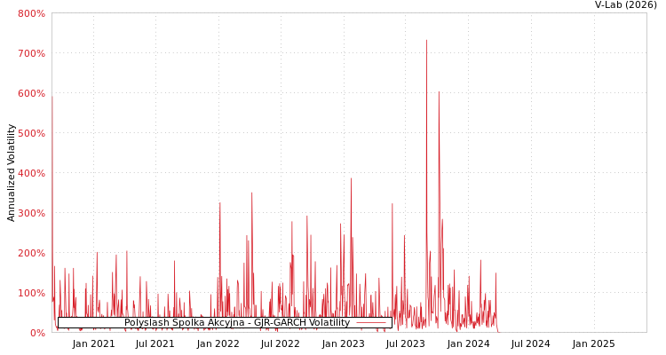 graph of Polyslash Spolka Akcyjna GJR-GARCH